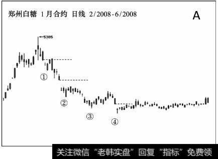 郑州白糖期货1月合约2008年2月至6月走势